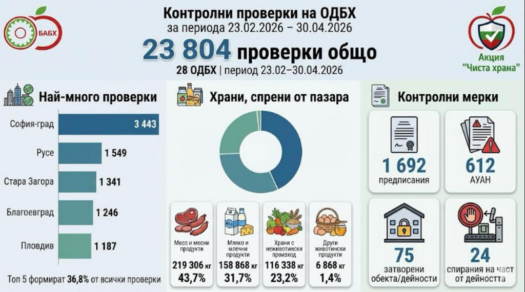 БАБХ спря над 500 тона негодни храни за два месеца